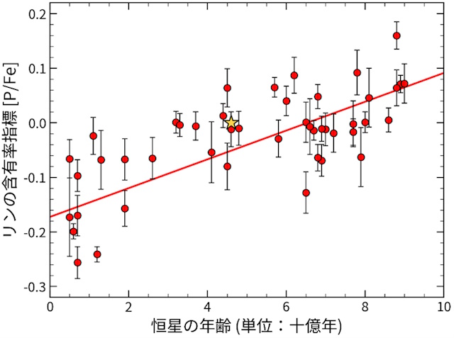 太陽類似星の年齢とリン含有率の関係 太陽類似星の年齢とリン含有率の関係