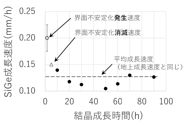 SiGe結晶成長速度の成長時間依存性 SiGe結晶成長速度の成長時間依存性