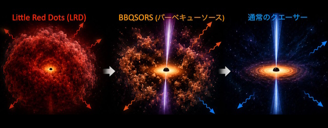 LRD、BBQSORS、通常のクエーサーをつなぐ進化シナリオの模式図 LRD、BBQSORS、通常のクエーサーをつなぐ進化シナリオの模式図