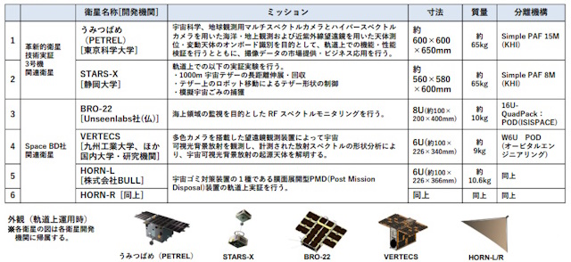 軌道投入された6機の超小型衛星