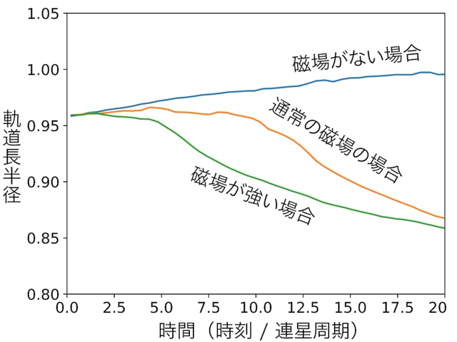 連星軌道の進化 連星軌道の進化
