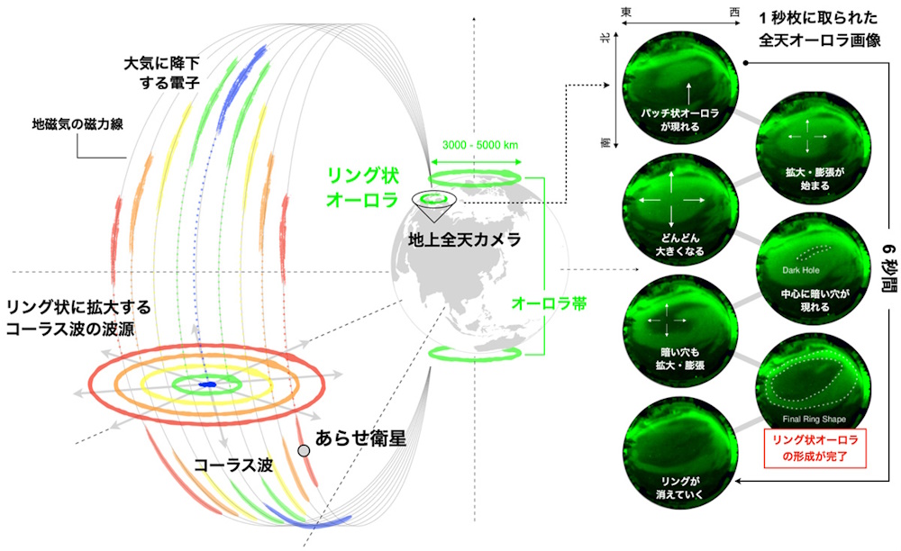 円弧状に拡大するオーロラの発現メカニズム 円弧状に拡大するオーロラの発現メカニズム