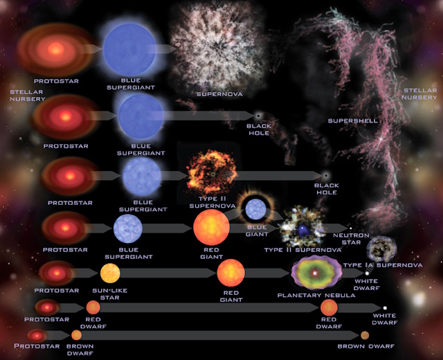 恒星進化の模式図