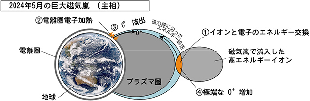酸素イオン増加のメカニズム