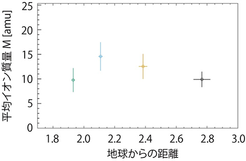 内部磁気圏プラズマの平均イオン質量