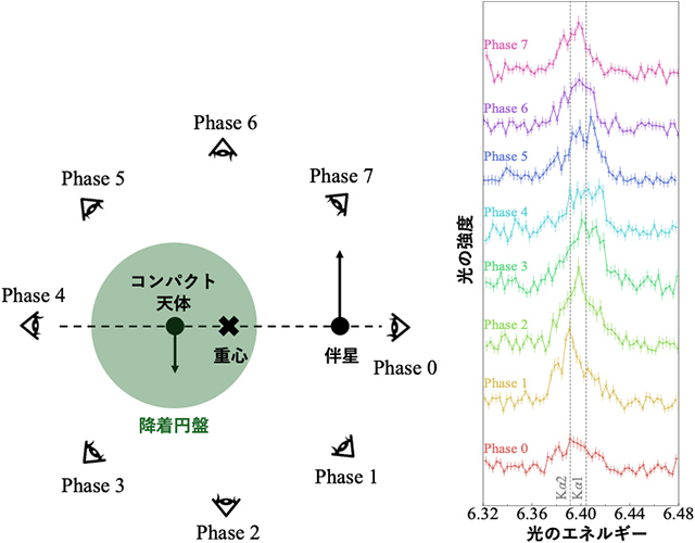 ドップラートモグラフィーの概念図とXRISMで観測された鉄蛍光輝線のスペクトル
