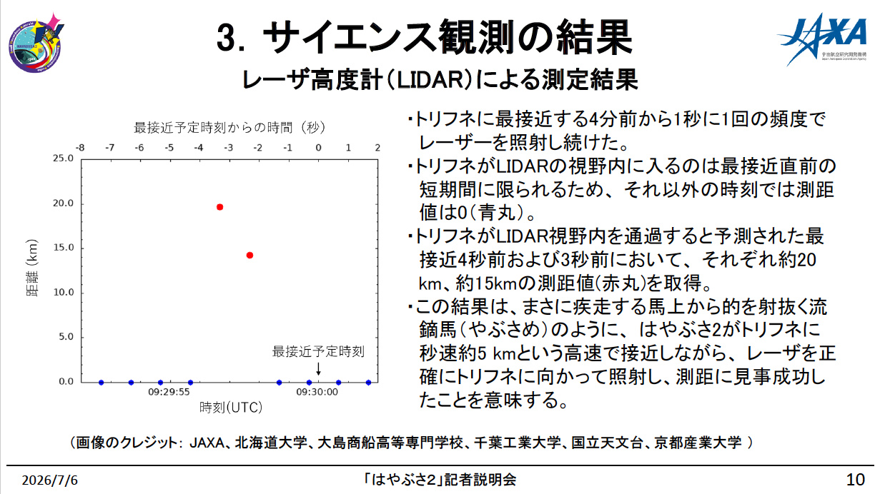 LIDAR測距データ LIDAR測距データ