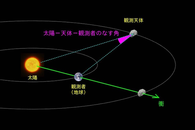 衝の模式図 衝の模式図