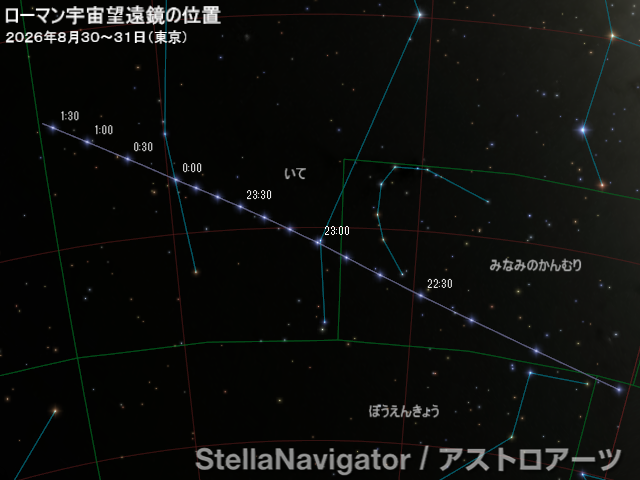 ローマン宇宙望遠鏡の位置(赤道座標) ローマン宇宙望遠鏡の位置(赤道座標)