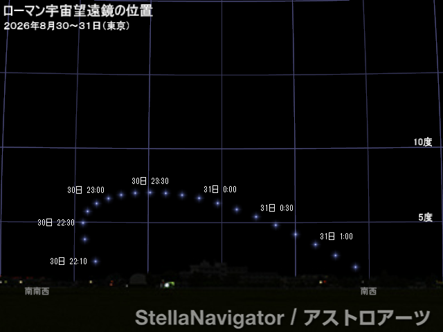 ローマン宇宙望遠鏡の位置(地平座標) ローマン宇宙望遠鏡の位置(地平座標)