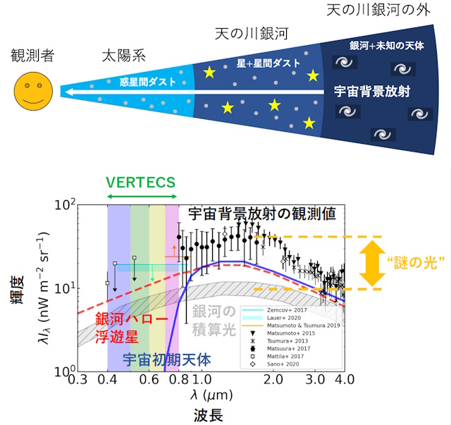 宇宙背景放射の概念図 宇宙背景放射の概念図