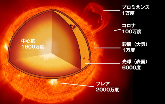 太陽の大まかな構造