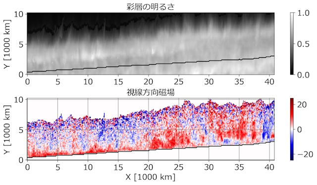 太陽の縁部分の彩層の明るさと彩層の視線方向の磁場分布図
