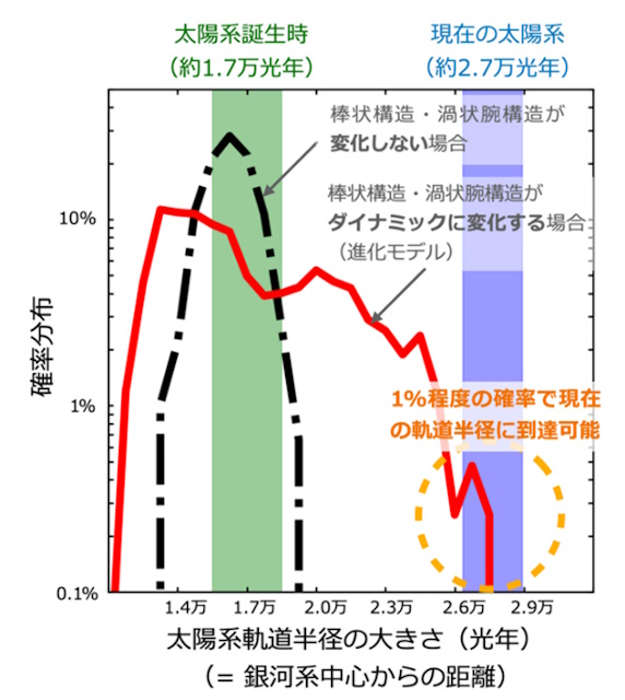 太陽系の移動の確率分布