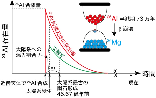 アルミニウム－チタン宇宙核時計の模式図