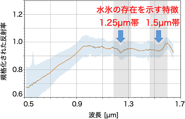 水氷の吸収特徴を示した影領域データの平均スペクトル