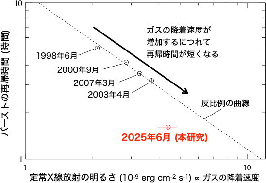 GS 1826-238の定常X線放射の明るさとバースト再帰時間の関係