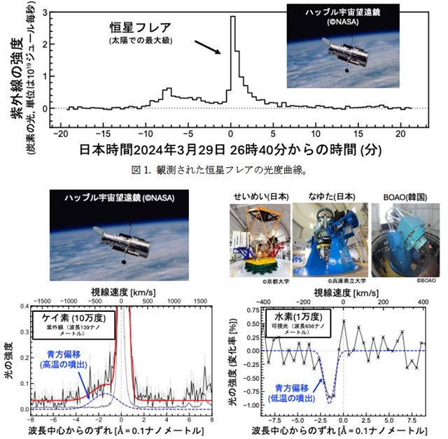 観測された恒星フレアの光度曲線、スペクトル線の青方偏移(ドップラーシフト)の検出 恒星フレアの光度曲線、スペクトル線の青方偏移の検出
