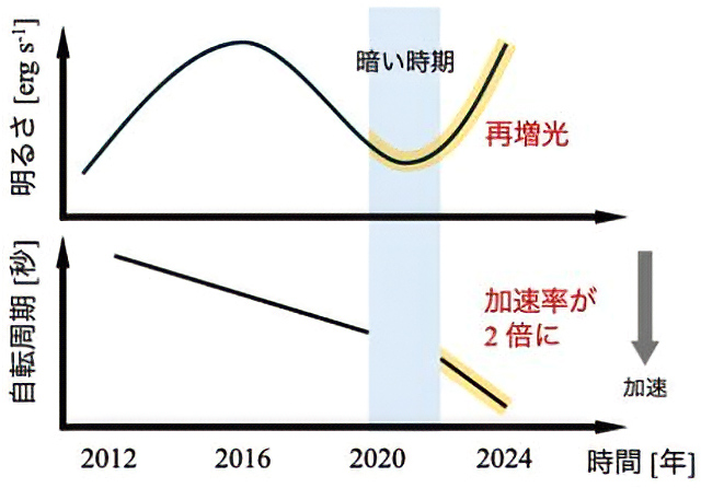 NGC 7793 P13の明るさと自転周期の時間変化 NGC 7793 P13の明るさと自転周期の時間変化