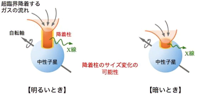 明るさの変化に伴う、降着柱の形の変化 明るさの変化に伴う、降着柱の形の変化