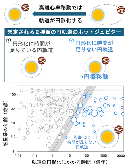 惑星系の年齢と軌道の円形化にかかる時間の関係 惑星系の年齢と軌道の円形化にかかる時間の関係