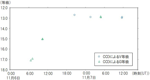 矮新星の光度曲線 矮新星の光度曲線