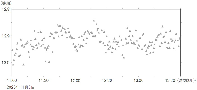 矮新星の光度曲線 矮新星の光度曲線