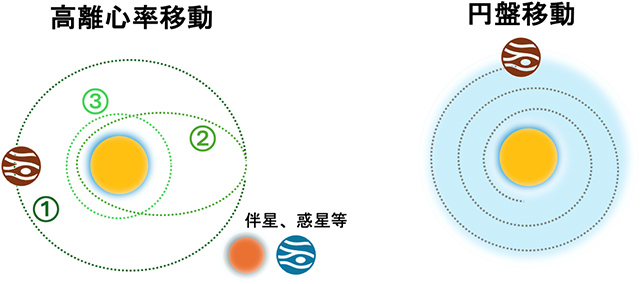 ホットジュピターの軌道進化 ホットジュピターの軌道進化