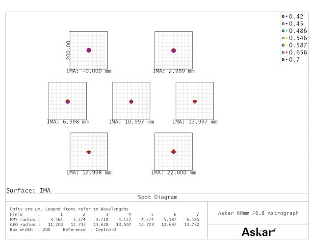 60F鏡筒のスポットダイアグラム