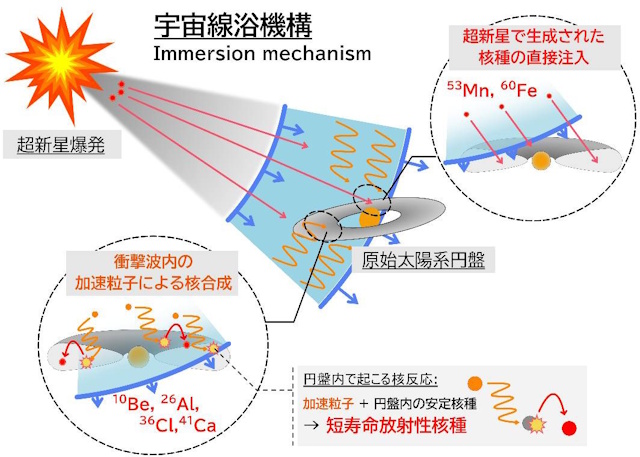 「宇宙線浴」メカニズムの概念図 「宇宙線浴」メカニズムの概念図