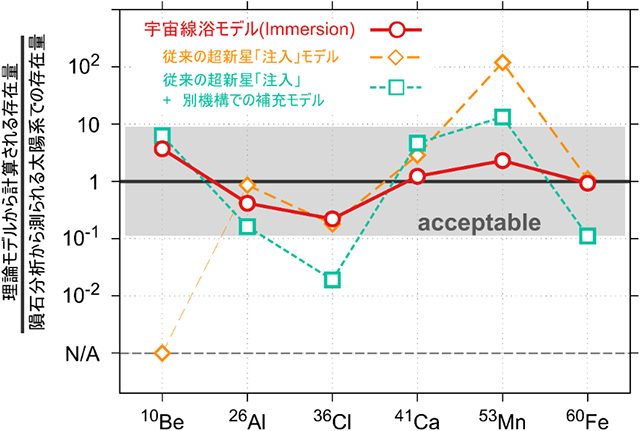 各モデルによる放射性元素の存在量の比較 各モデルによる放射性元素の存在量の比較