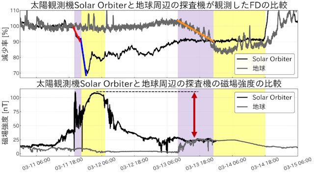 「ソーラーオービター」と地球近傍での観測値