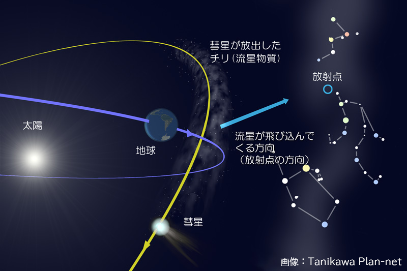 流星群と彗星の関係